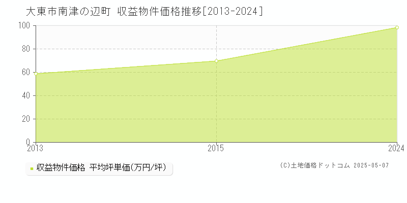 南津の辺町(大東市)の収益物件価格推移グラフ(坪単価)[2013-2024年]