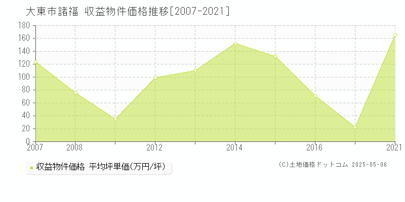諸福(大東市)の収益物件価格推移グラフ(坪単価)[2007-2021年]