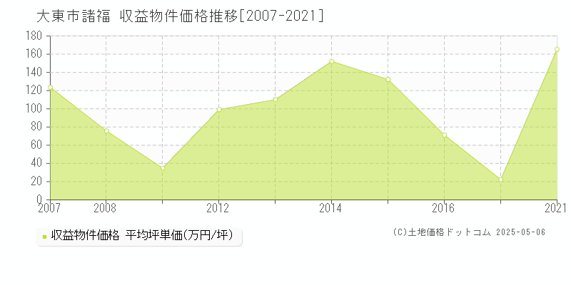 大東市諸福のアパート価格推移グラフ 