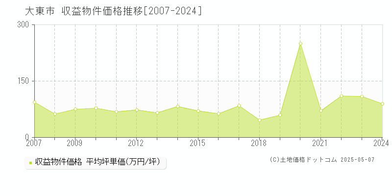 大東市(大阪府)の収益物件価格推移グラフ(坪単価)[2007-2024年]