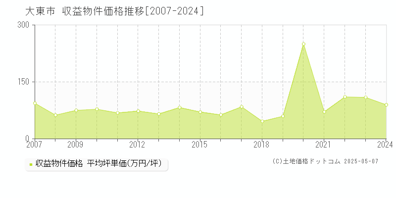 大東市全域のアパート価格推移グラフ 