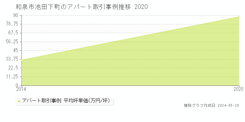 和泉市池田下町のアパート価格推移グラフ 
