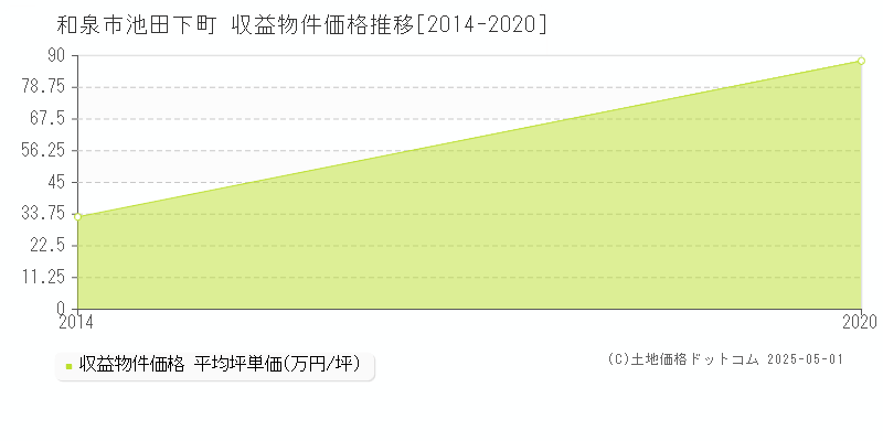 池田下町(和泉市)の収益物件価格推移グラフ(坪単価)[2014-2020年]