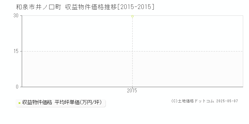 和泉市井ノ口町のアパート価格推移グラフ 