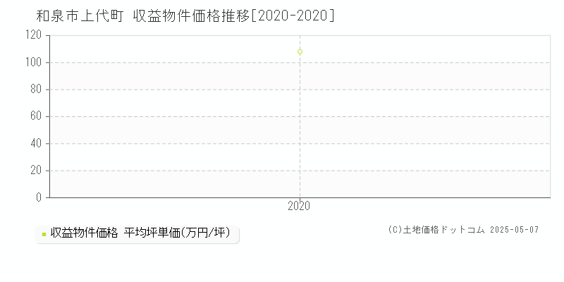上代町(和泉市)の収益物件価格推移グラフ(坪単価)[2020-2020年]