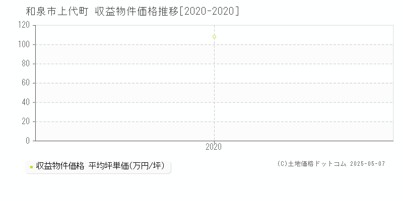 和泉市上代町のアパート価格推移グラフ 