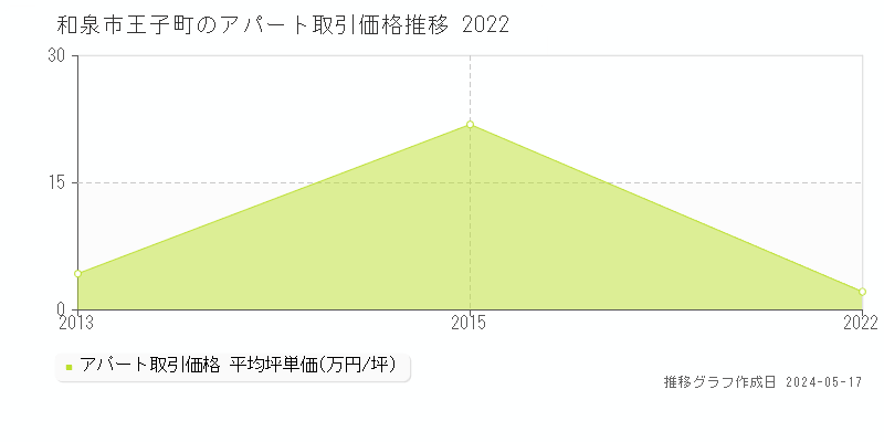 和泉市王子町のアパート価格推移グラフ 