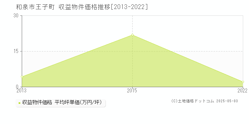王子町(和泉市)の収益物件価格推移グラフ(坪単価)[2013-2022年]