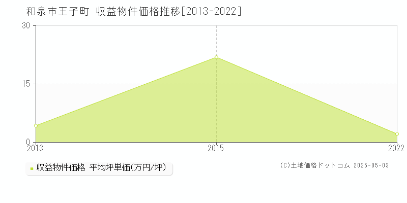 和泉市王子町のアパート価格推移グラフ 