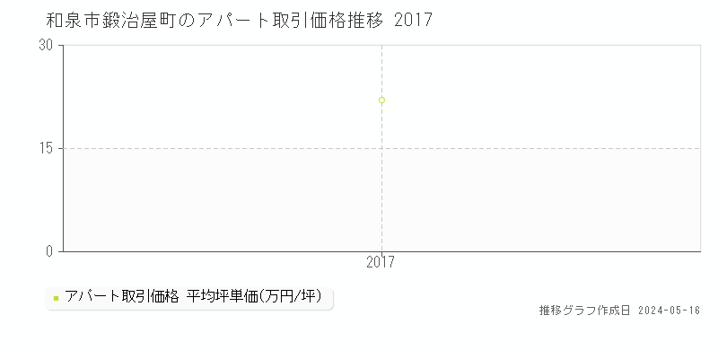 和泉市鍛治屋町のアパート価格推移グラフ 