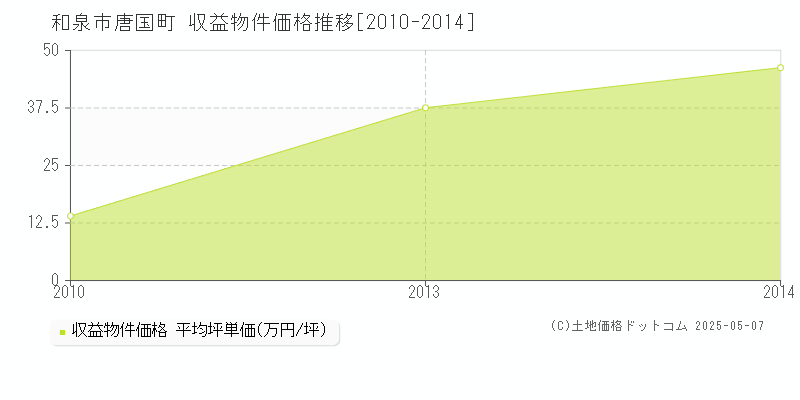 唐国町(和泉市)の収益物件価格推移グラフ(坪単価)[2010-2014年]