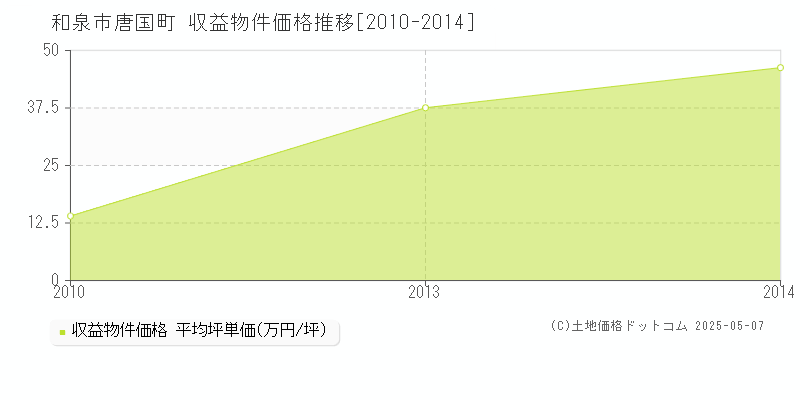 和泉市唐国町のアパート価格推移グラフ 