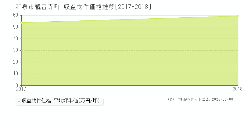 観音寺町(和泉市)の収益物件価格推移グラフ(坪単価)[2017-2018年]