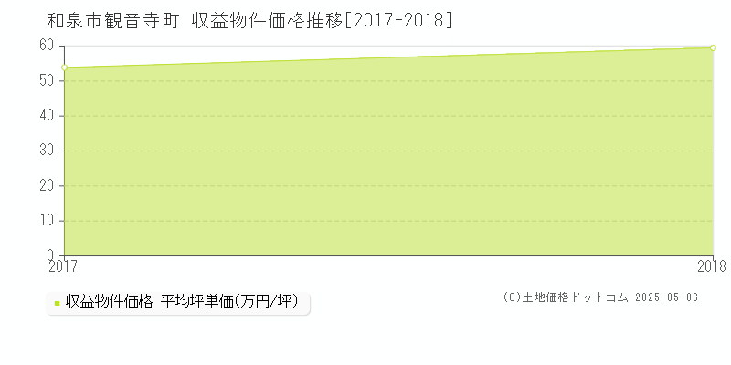 和泉市観音寺町のアパート価格推移グラフ 