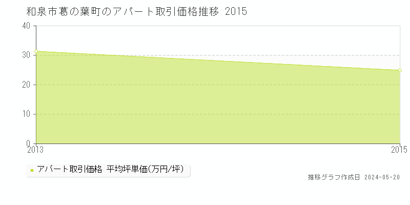 和泉市葛の葉町のアパート価格推移グラフ 