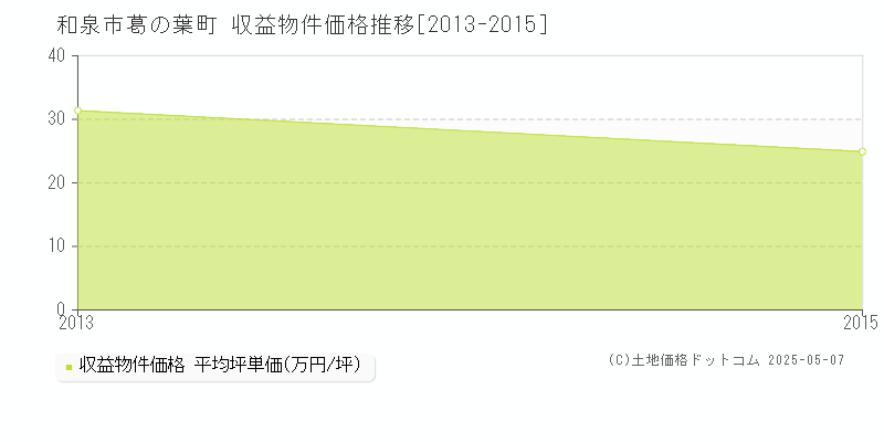 葛の葉町(和泉市)の収益物件価格推移グラフ(坪単価)[2013-2015年]