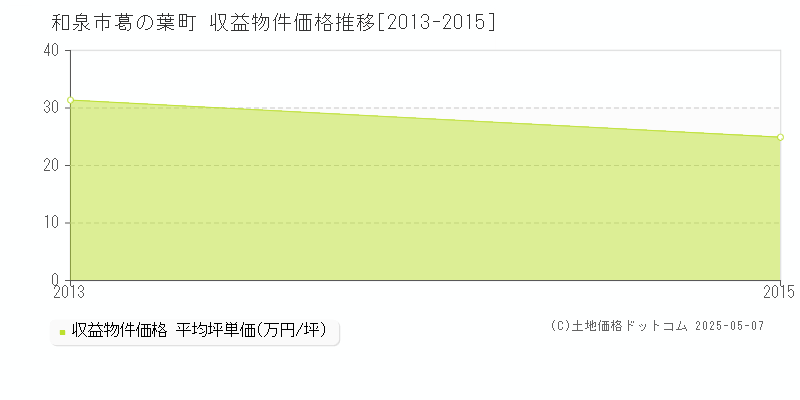 和泉市葛の葉町のアパート価格推移グラフ 