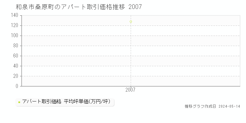 和泉市桑原町のアパート取引価格推移グラフ 