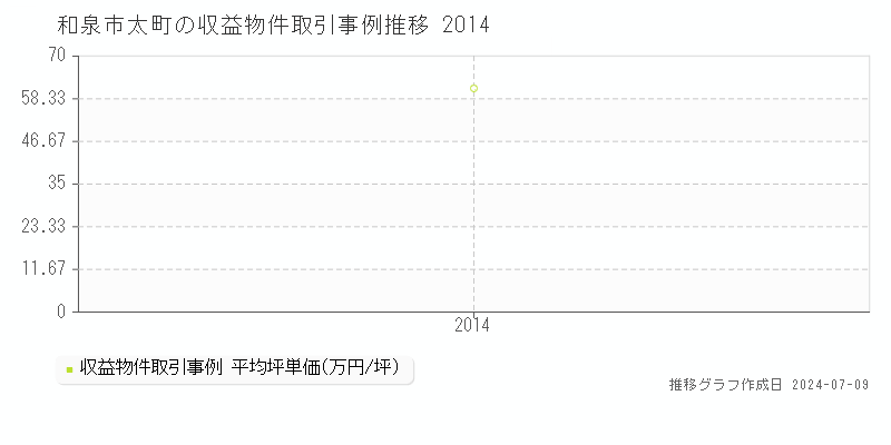 和泉市太町のアパート価格推移グラフ 