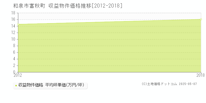 富秋町(和泉市)の収益物件価格推移グラフ(坪単価)[2012-2018年]