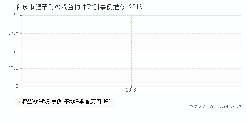 和泉市肥子町のアパート価格推移グラフ 