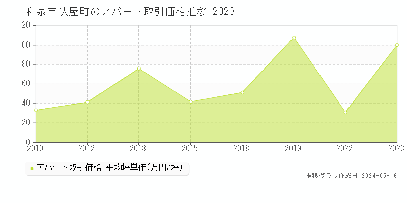 和泉市伏屋町のアパート価格推移グラフ 