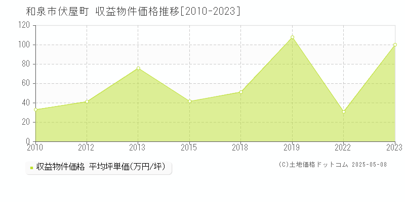 伏屋町(和泉市)の収益物件価格推移グラフ(坪単価)[2010-2023年]