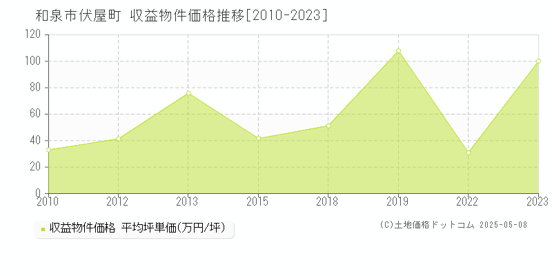 和泉市伏屋町のアパート価格推移グラフ 