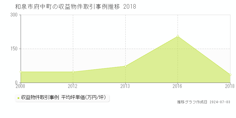 和泉市府中町のアパート価格推移グラフ 