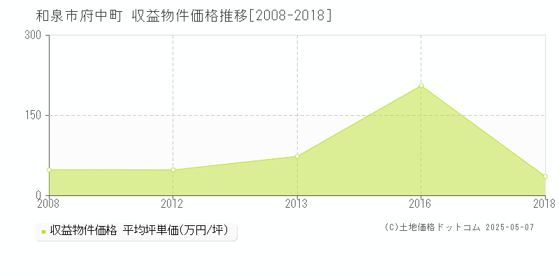 和泉市府中町のアパート価格推移グラフ 