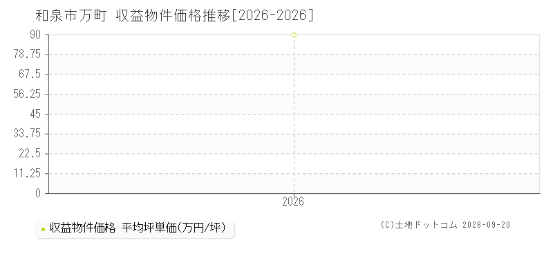 和泉市万町の収益物件価格推移グラフ(坪単価)[2026-2026年]