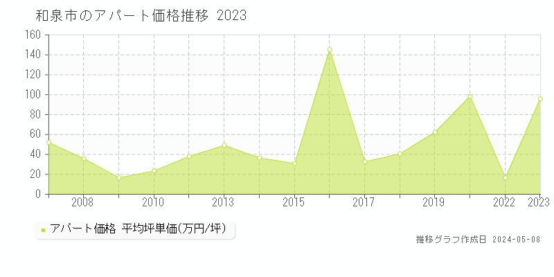 和泉市の収益物件取引事例推移グラフ 