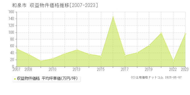 和泉市(大阪府)の収益物件価格推移グラフ(坪単価)[2007-2023年]