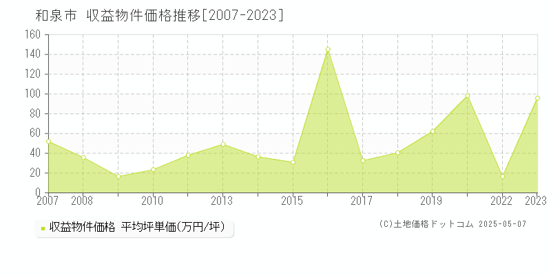 和泉市の収益物件取引事例推移グラフ 