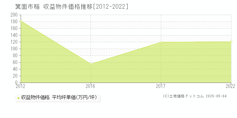 稲(箕面市)の収益物件価格推移グラフ(坪単価)[2012-2022年]