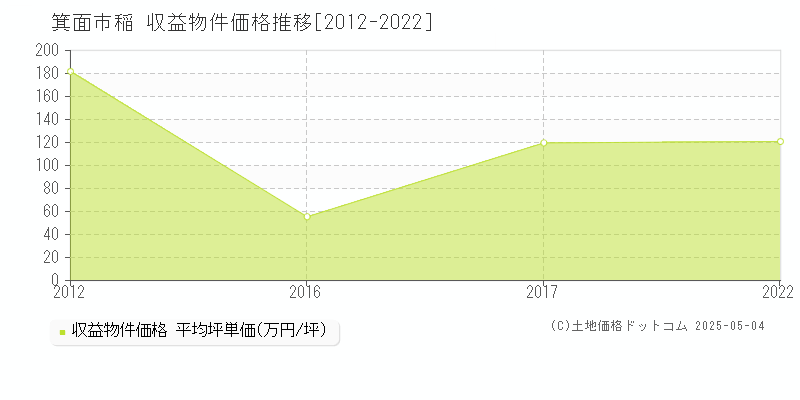 箕面市稲のアパート価格推移グラフ 