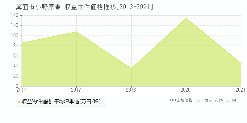 小野原東(箕面市)の収益物件価格推移グラフ(坪単価)[2013-2021年]