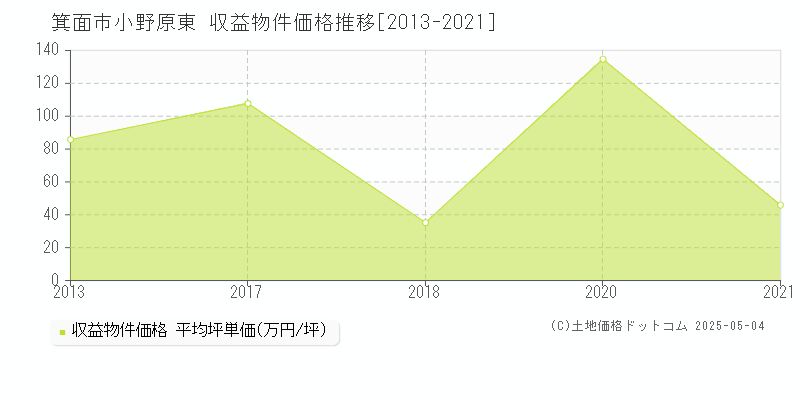 箕面市小野原東のアパート価格推移グラフ 