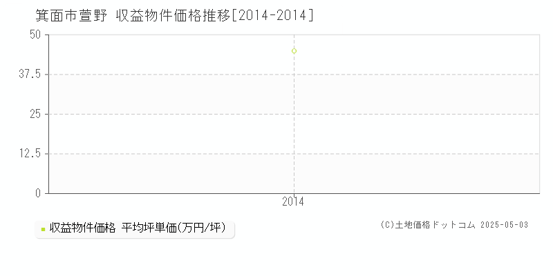 箕面市萱野のアパート価格推移グラフ 