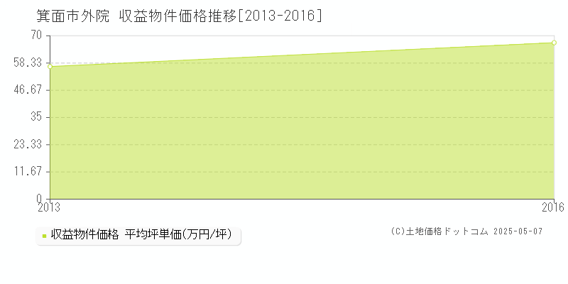 外院(箕面市)の収益物件価格推移グラフ(坪単価)[2013-2016年]