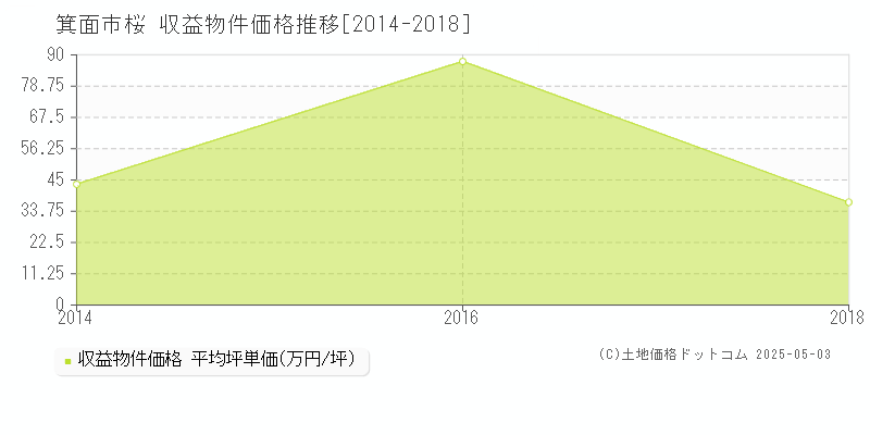 桜(箕面市)の収益物件価格推移グラフ(坪単価)[2014-2018年]