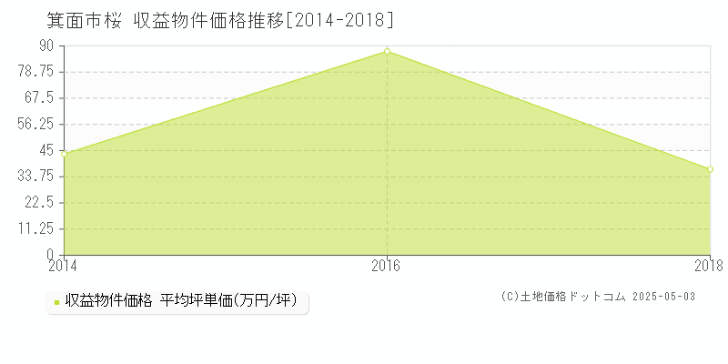 箕面市桜のアパート価格推移グラフ 