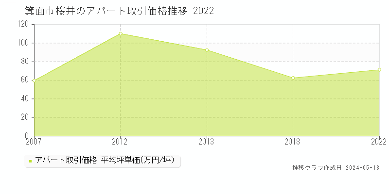箕面市桜井のアパート価格推移グラフ 
