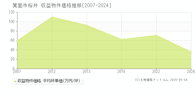 桜井(箕面市)の収益物件価格推移グラフ(坪単価)[2007-2024年]