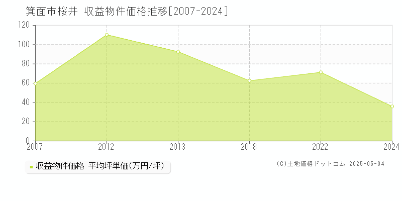 箕面市桜井のアパート価格推移グラフ 