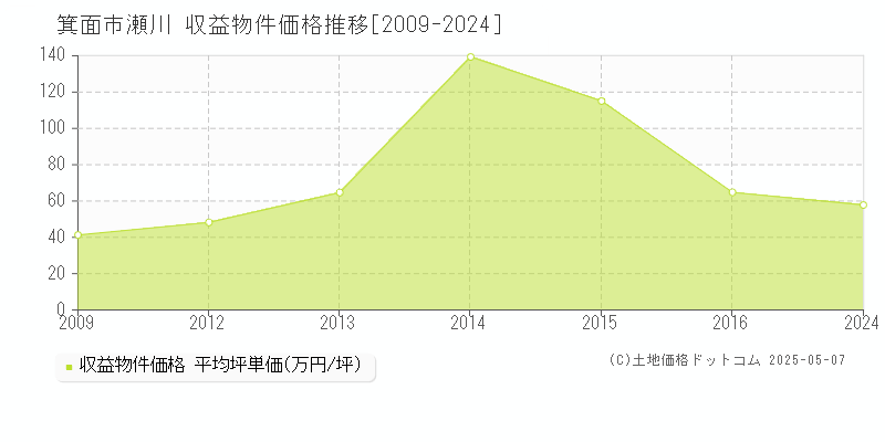 瀬川(箕面市)の収益物件価格推移グラフ(坪単価)[2009-2024年]
