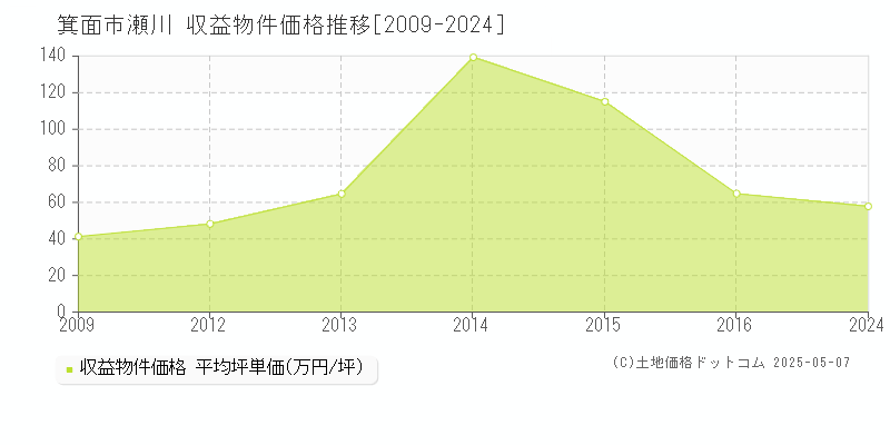 箕面市瀬川のアパート価格推移グラフ 