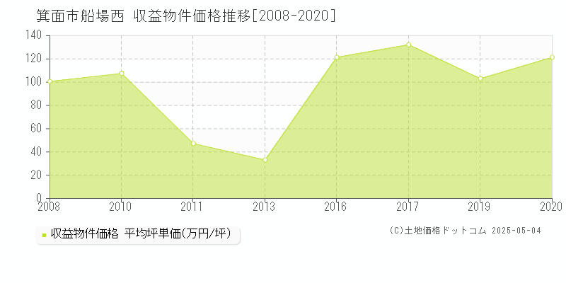 船場西(箕面市)の収益物件価格推移グラフ(坪単価)[2008-2020年]