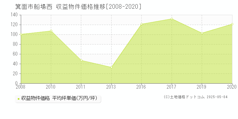 箕面市船場西のアパート価格推移グラフ 