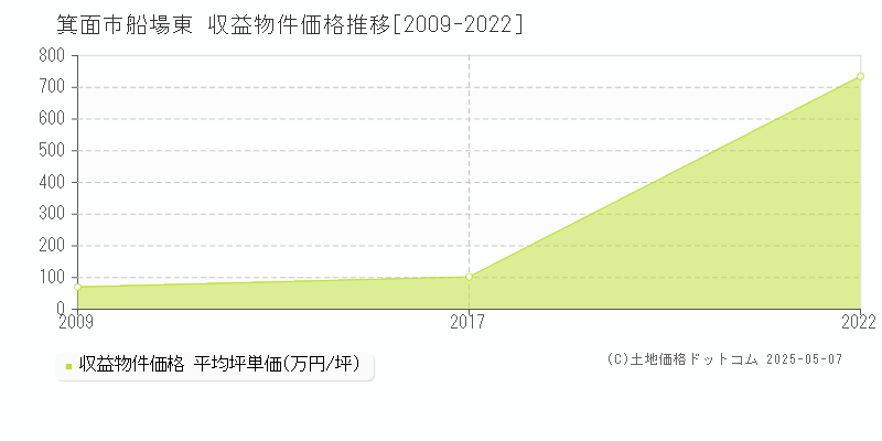 船場東(箕面市)の収益物件価格推移グラフ(坪単価)[2009-2022年]